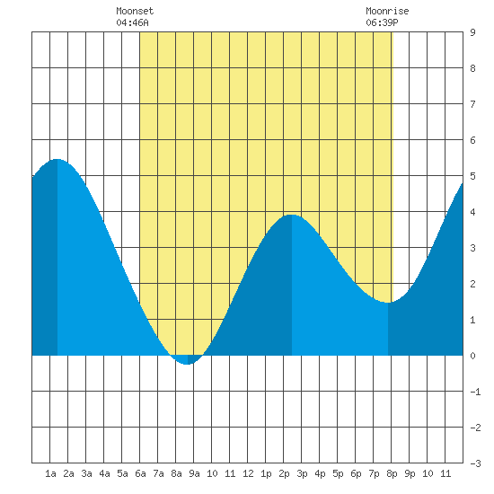 Point Buckler tide chart for Saturday, May 10, 2025