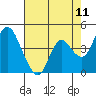 Point Buckler tide chart for Sunday, May 11, 2025