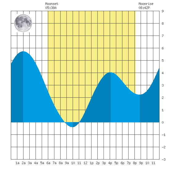 Point Buckler tide chart for Monday, May 12, 2025