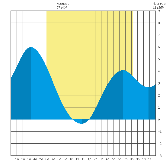Point Buckler tide chart for Thursday, May 15, 2025