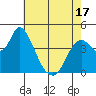 Point Buckler tide chart for Saturday, May 17, 2025