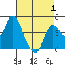 Point Buckler tide chart for Thursday, May 1, 2025