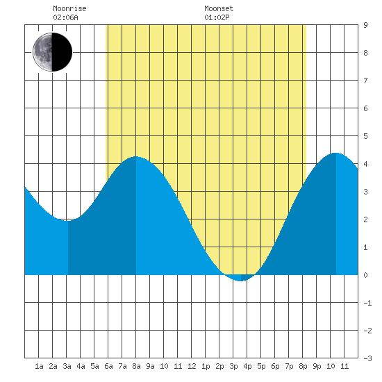 Point Buckler tide chart for Tuesday, May 20, 2025