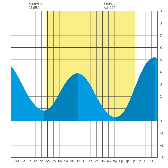 Point Buckler tide chart for Thursday, May 22, 2025