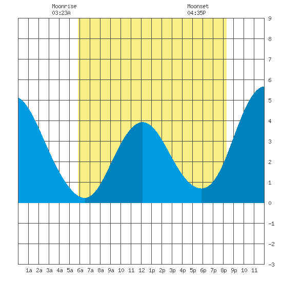 Point Buckler tide chart for Friday, May 23, 2025