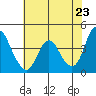 Point Buckler tide chart for Friday, May 23, 2025
