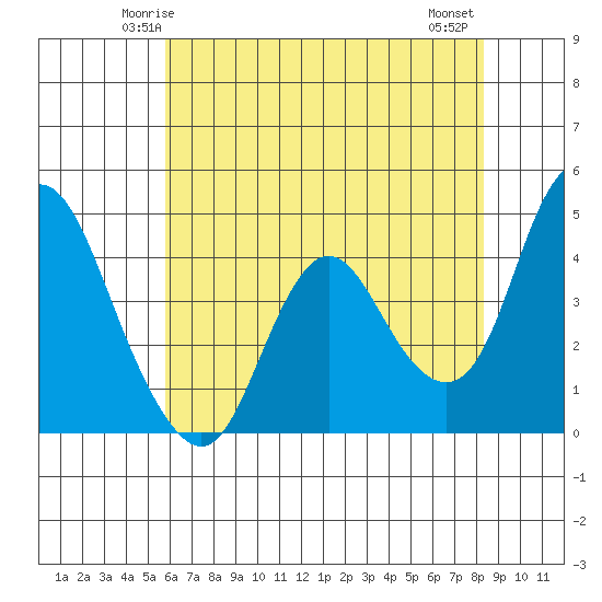 Point Buckler tide chart for Saturday, May 24, 2025