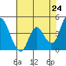 Point Buckler tide chart for Saturday, May 24, 2025