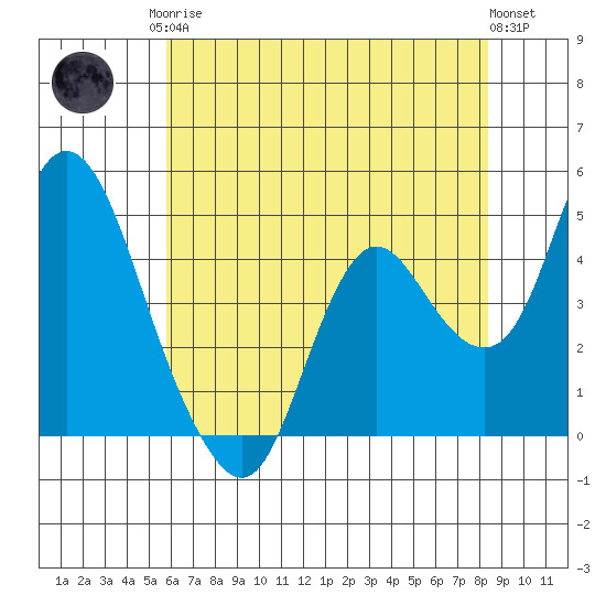 Point Buckler tide chart for Monday, May 26, 2025