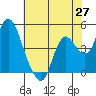 Point Buckler tide chart for Tuesday, May 27, 2025