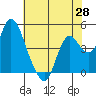 Point Buckler tide chart for Wednesday, May 28, 2025