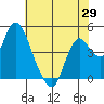 Point Buckler tide chart for Thursday, May 29, 2025