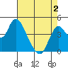Point Buckler tide chart for Friday, May 2, 2025