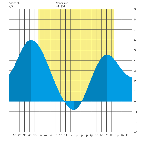 Point Buckler tide chart for Friday, May 30, 2025