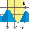 Point Buckler tide chart for Saturday, May 3, 2025