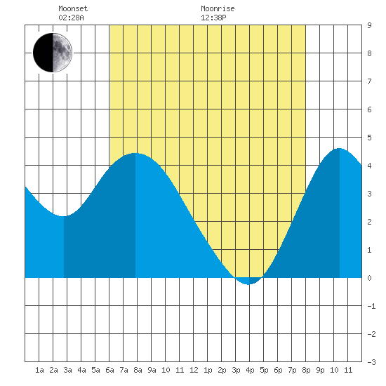 Point Buckler tide chart for Sunday, May 4, 2025