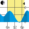 Point Buckler tide chart for Sunday, May 4, 2025