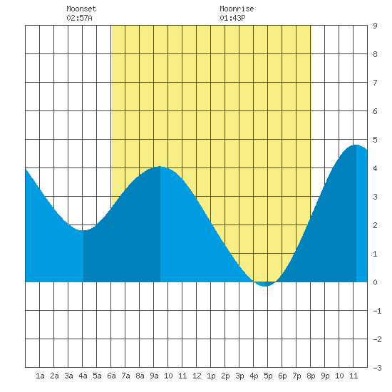 Point Buckler tide chart for Monday, May 5, 2025