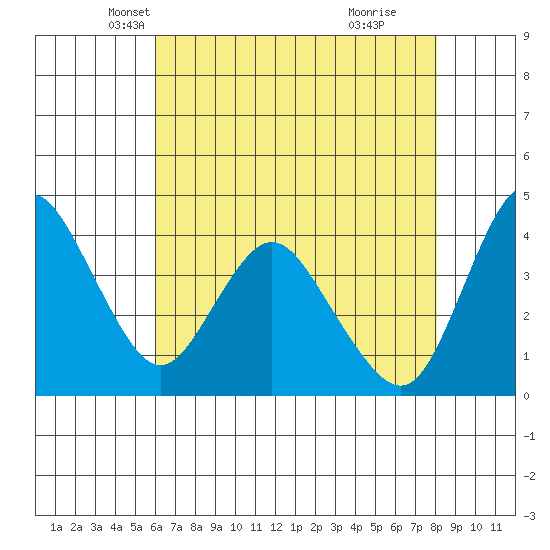 Point Buckler tide chart for Wednesday, May 7, 2025