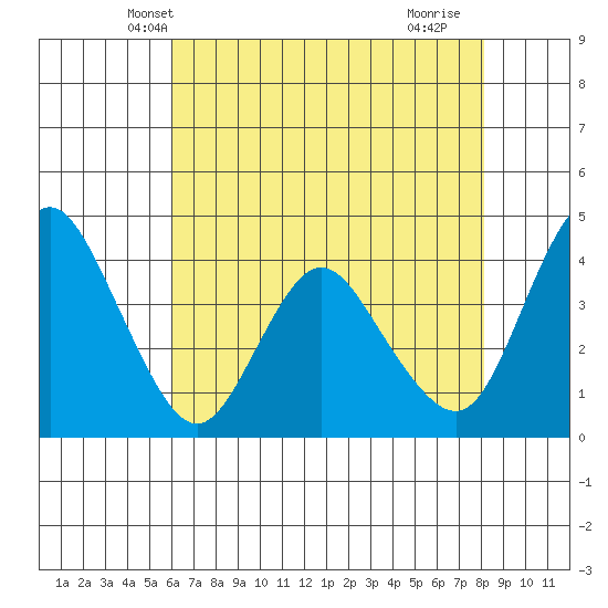 Point Buckler tide chart for Thursday, May 8, 2025