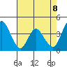 Point Buckler tide chart for Thursday, May 8, 2025