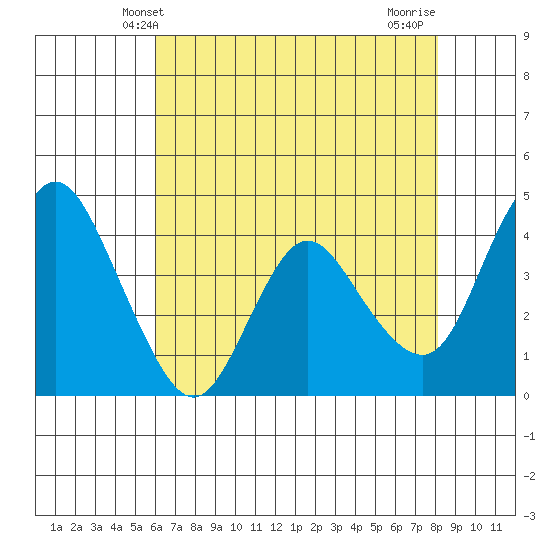 Point Buckler tide chart for Friday, May 9, 2025