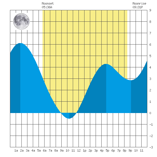 Point Buckler tide chart for Wednesday, June 11, 2025