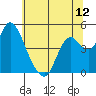 Point Buckler tide chart for Thursday, June 12, 2025