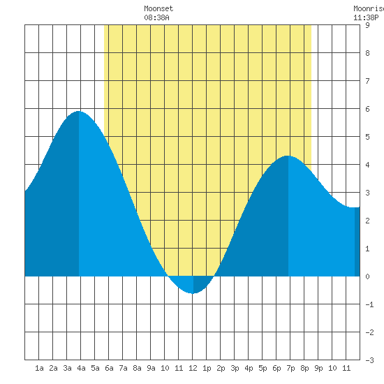 Point Buckler tide chart for Saturday, June 14, 2025