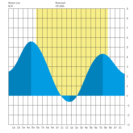 Point Buckler tide chart for Sunday, June 15, 2025