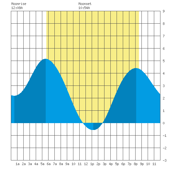 Point Buckler tide chart for Monday, June 16, 2025