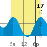 Point Buckler tide chart for Tuesday, June 17, 2025