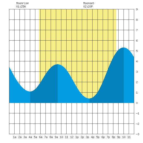 Point Buckler tide chart for Thursday, June 19, 2025