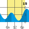 Point Buckler tide chart for Thursday, June 19, 2025