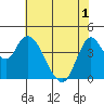 Point Buckler tide chart for Sunday, June 1, 2025