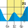 Point Buckler tide chart for Saturday, June 21, 2025