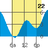Point Buckler tide chart for Sunday, June 22, 2025