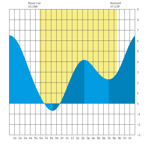 Point Buckler tide chart for Monday, June 23, 2025