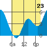 Point Buckler tide chart for Monday, June 23, 2025