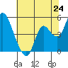 Point Buckler tide chart for Tuesday, June 24, 2025