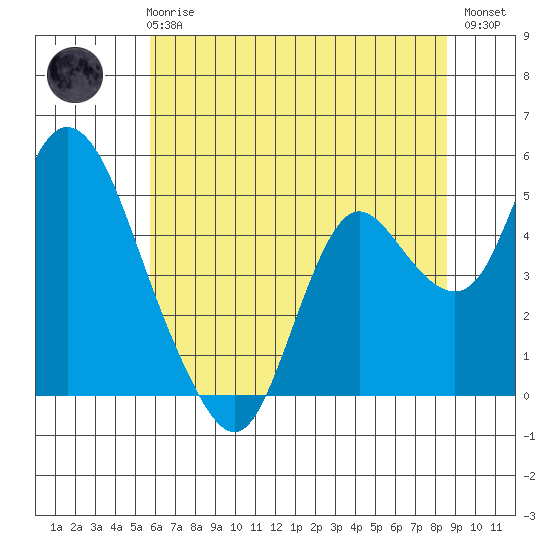 Point Buckler tide chart for Wednesday, June 25, 2025