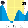 Point Buckler tide chart for Wednesday, June 25, 2025