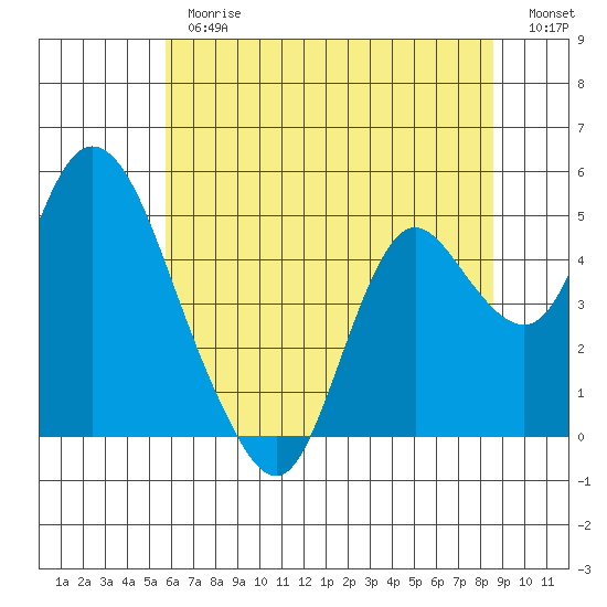 Point Buckler tide chart for Thursday, June 26, 2025