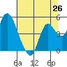 Point Buckler tide chart for Thursday, June 26, 2025