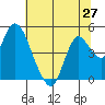 Point Buckler tide chart for Friday, June 27, 2025