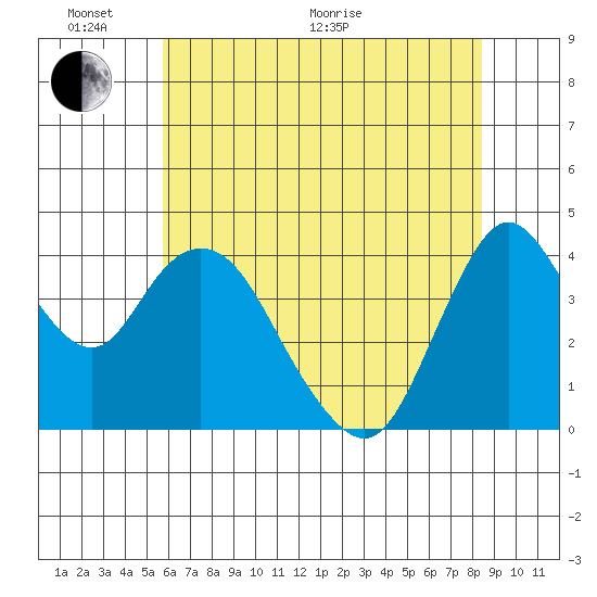 Point Buckler tide chart for Monday, June 2, 2025