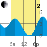 Point Buckler tide chart for Monday, June 2, 2025
