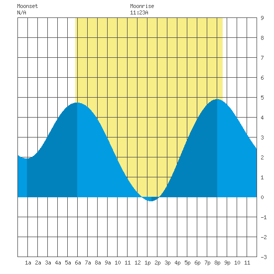 Point Buckler tide chart for Monday, June 30, 2025