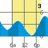 Point Buckler tide chart for Tuesday, June 3, 2025