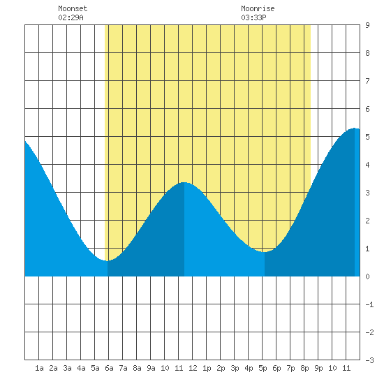 Point Buckler tide chart for Thursday, June 5, 2025